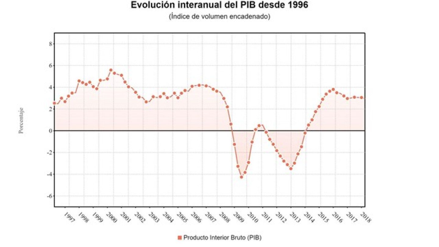 Gr&aacute;fico de la evoluci&oacute;n interanual del PIB