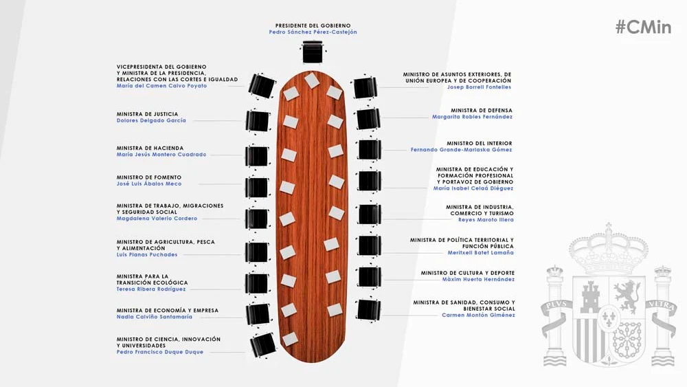 Distribución de las sillas en el Consejo de Ministos