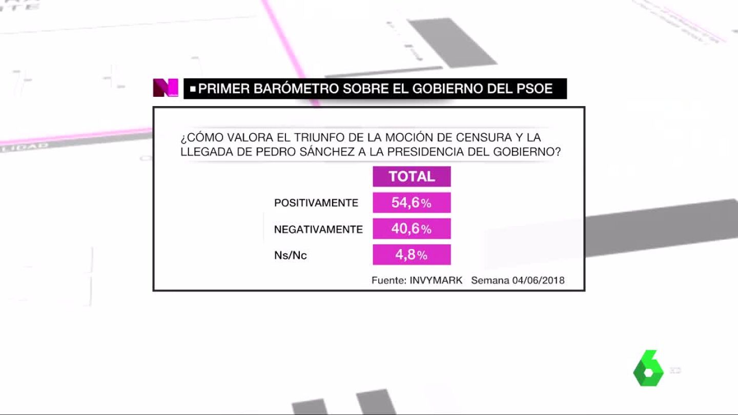 Bar&oacute;metro laSexta sobre el Gobierno del PSOE