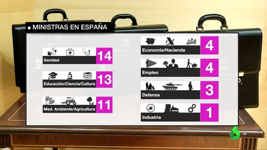 Pedro Sánchez rompe el techo de cristal con su Gobierno femenino: ministerios tradicionalmente masculinos pasan a ser liderados por mujeres Pedro Sánchez rompe el techo de cristal con su Gobierno femenino: ministerios tradicionalmente masculinos pasan a ser liderados por mujeres