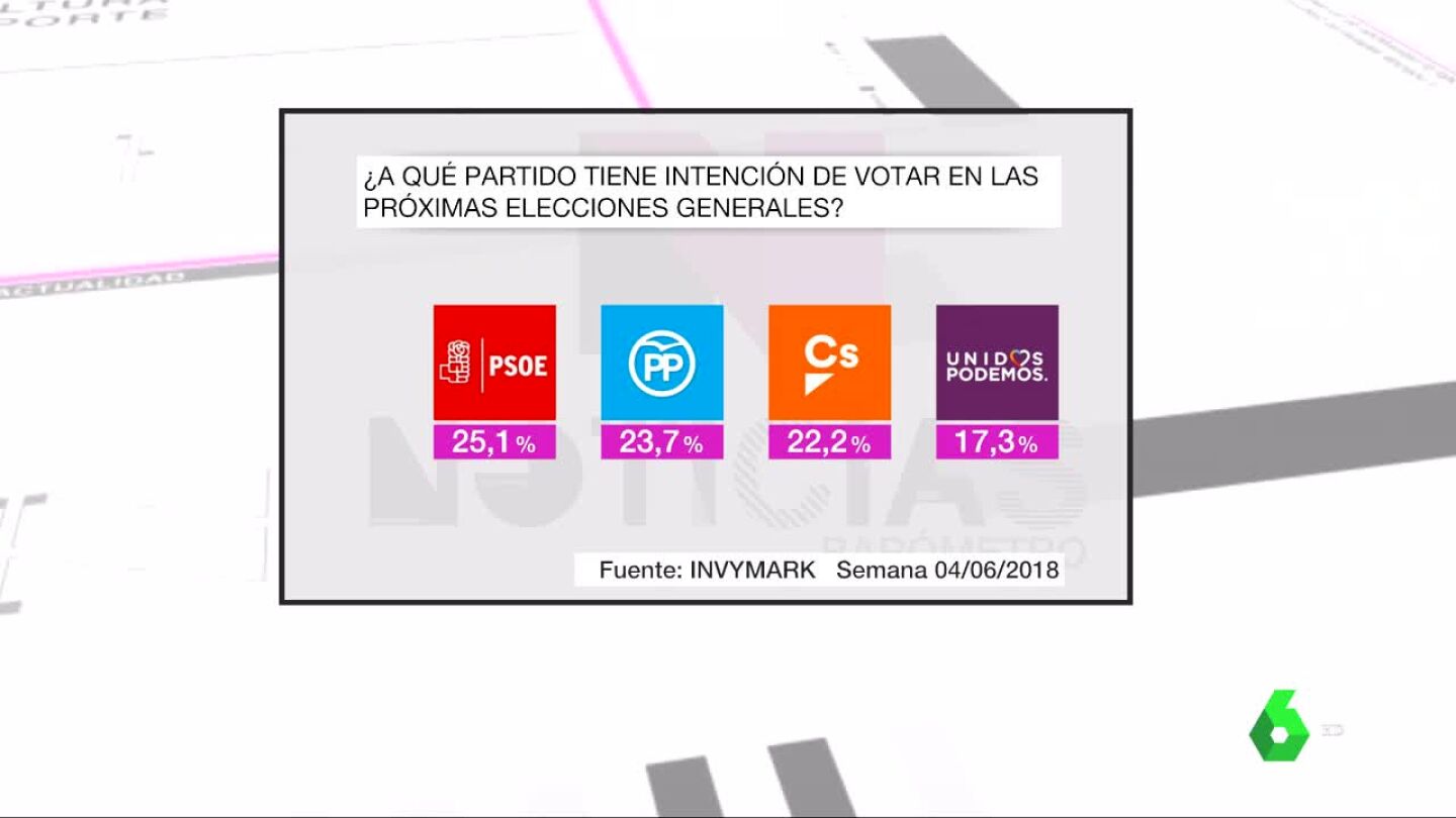 Bar&oacute;metro intenci&oacute;n de voto