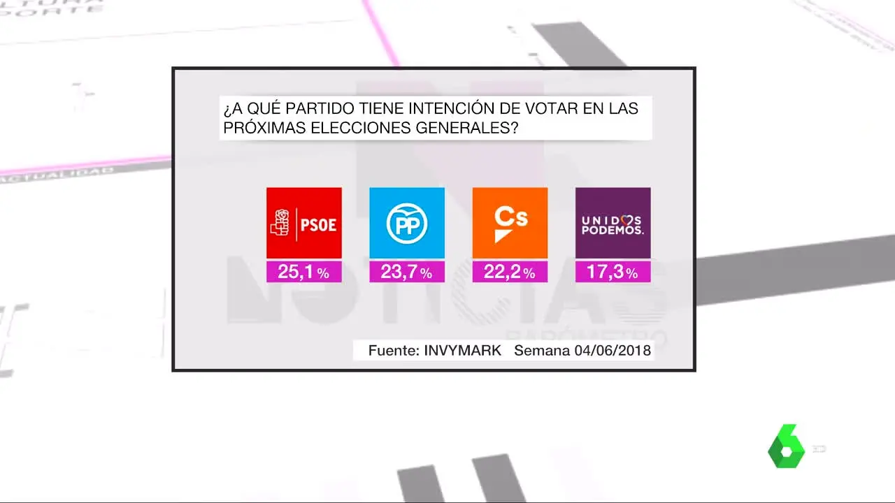 Barómetro intención de voto