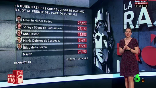 La derecha se inclina por Santamaría y la izquierda por Feijóo: a quién prefieren los partidos para liderar el PP La derecha se inclina por Santamaría y la izquierda por Feijóo: a quién prefieren los partidos para liderar el PP