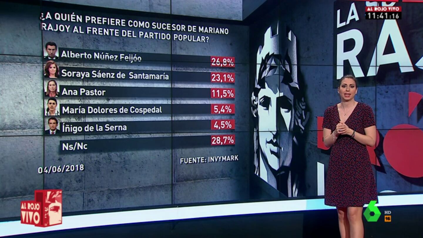 La derecha se inclina por Santamar&iacute;a y la izquierda por Feij&oacute;o: a qui&eacute;n prefieren los partidos para liderar el PP