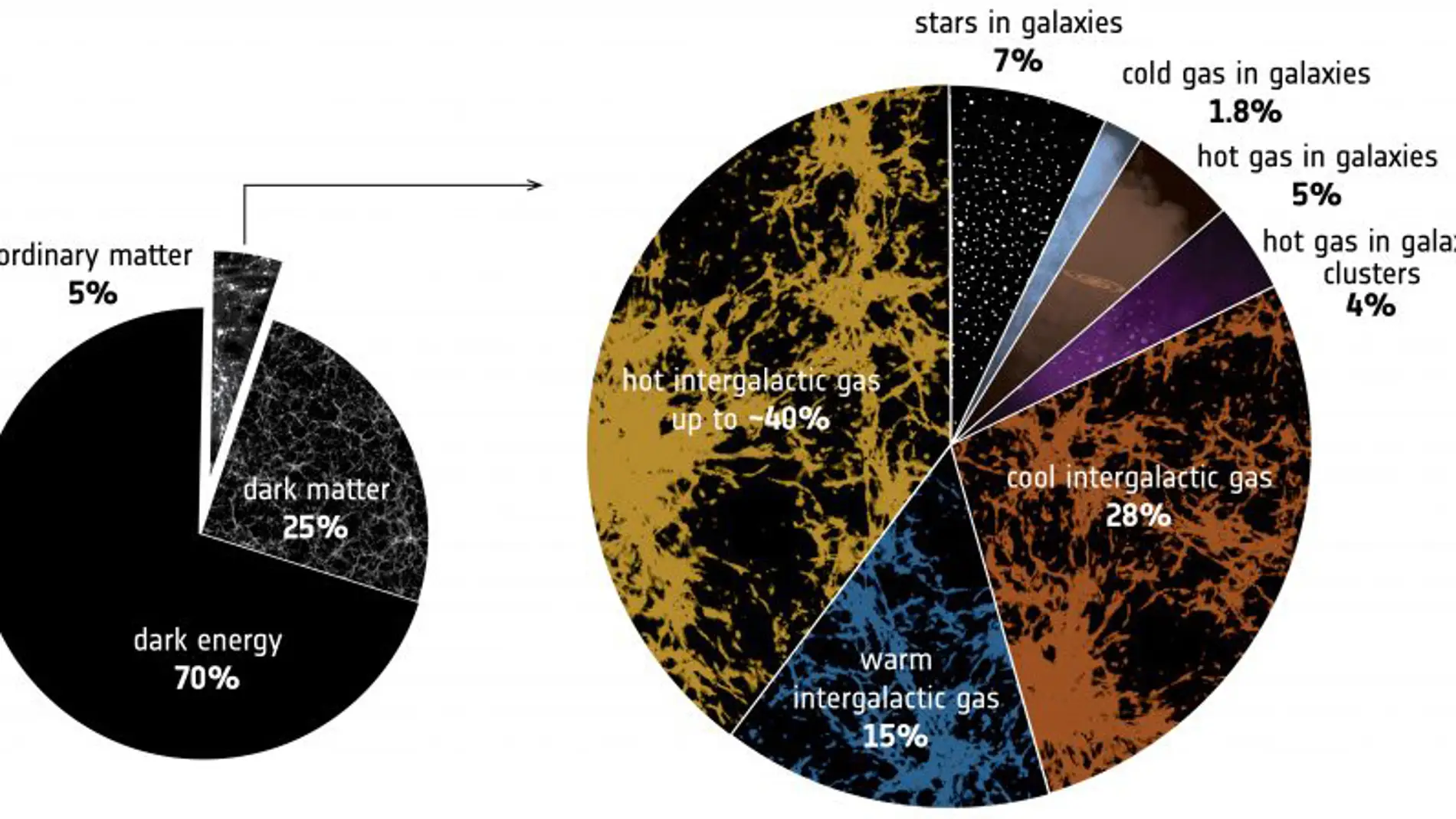 Un observatorio de rayos X encuentra el material intergalactico perdido