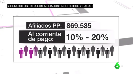 Militantes del PP al corriente de pagos Militantes del PP al corriente de pagos