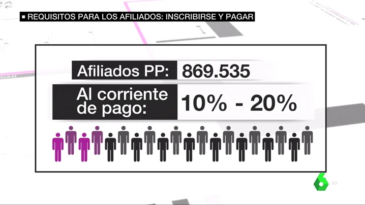 Militantes del PP al corriente de pagos