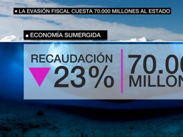 La economía sumergida supone un coste de 70.000 millones de euros para el país La economía sumergida supone un coste de 70.000 millones de euros para el país