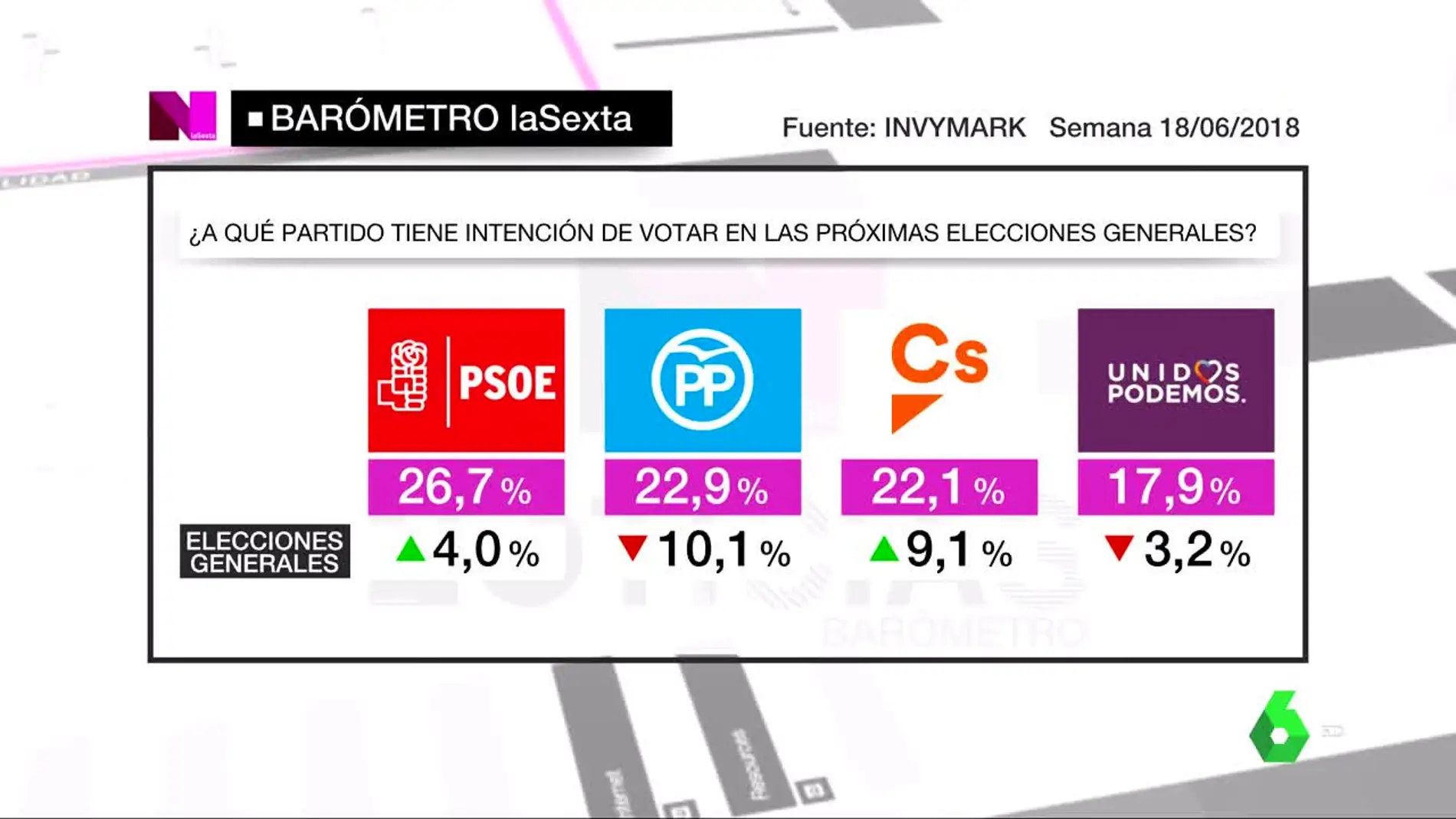 Barómetro laSexta: El PSOE se afianza como primera fuerza política en intención de voto