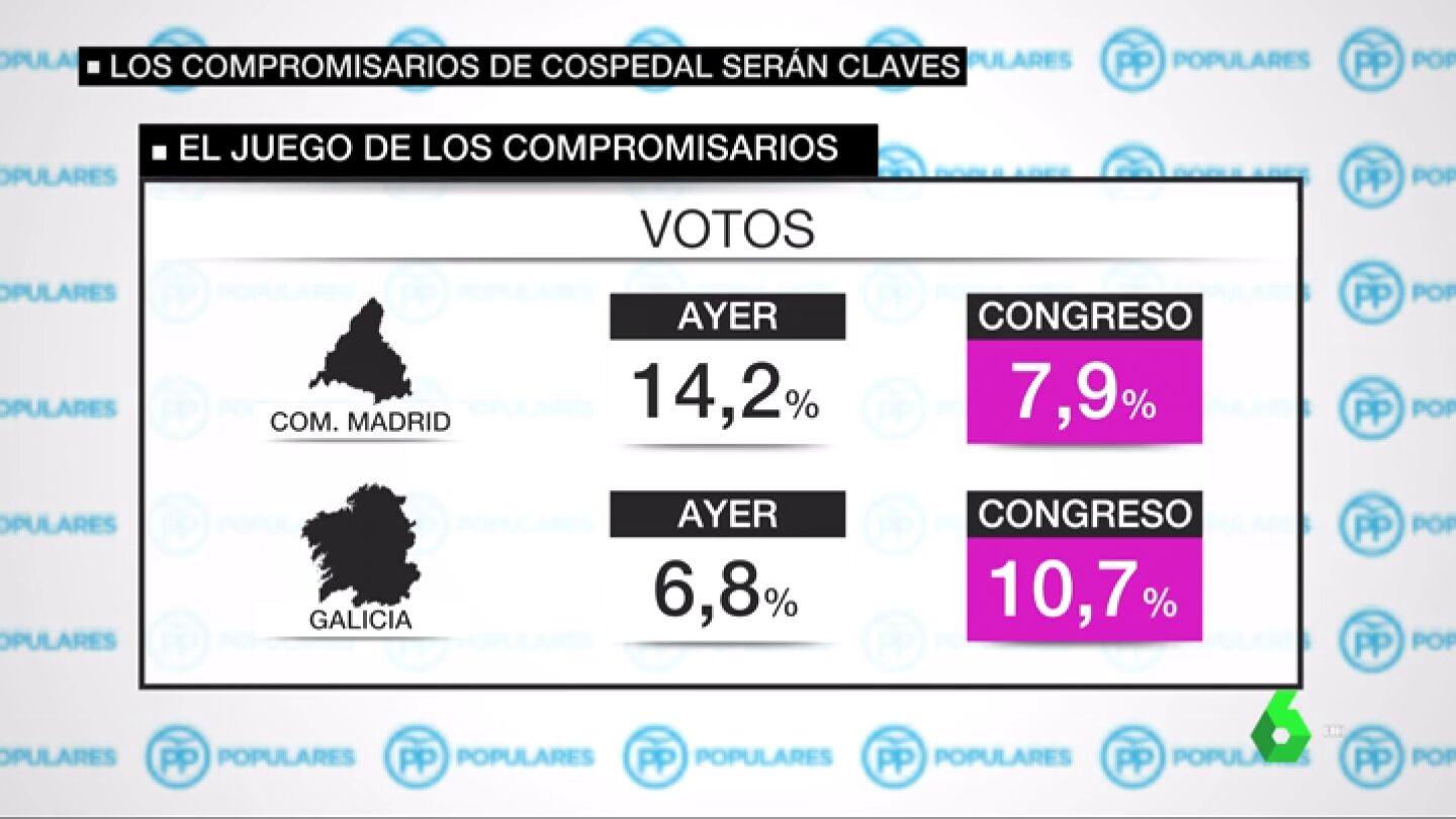 El complicado juego de los compromisarios del PP: por qu&eacute; son ahora claves y los candidatos no deben fiarse 
