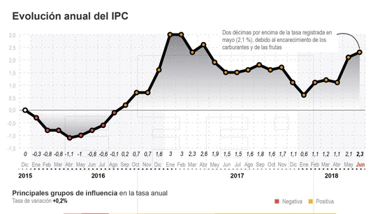 Evolución anual del IPC Evolución anual del IPC