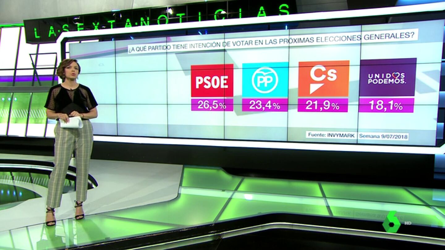 El PP se consolida como segunda fuerza en intenci&oacute;n de voto en pleno proceso de primarias por detr&aacute;s del PSOE