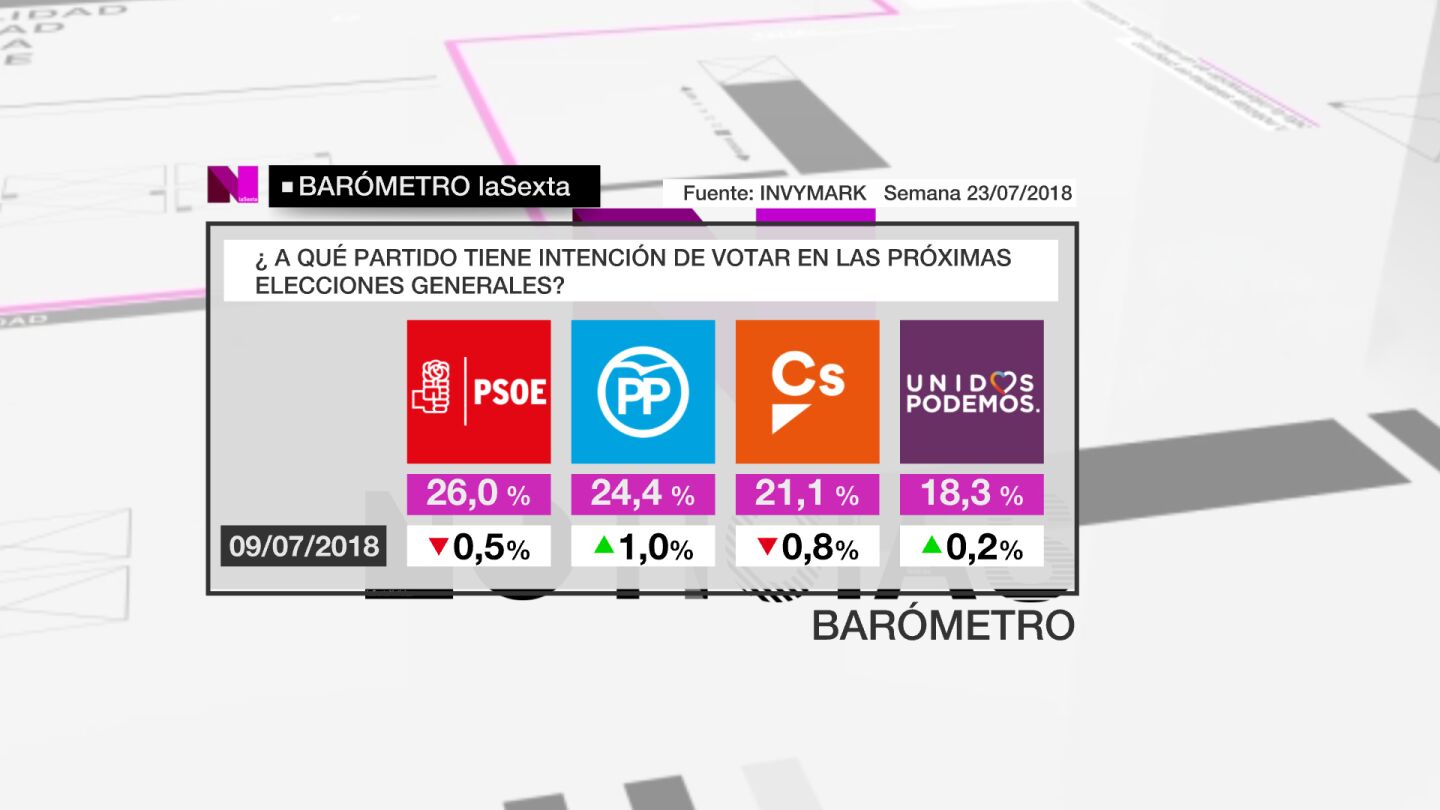 Bar&oacute;metro laSexta