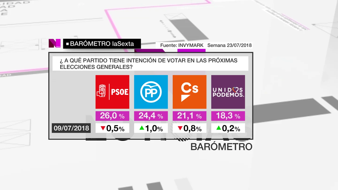Barómetro laSexta Barómetro laSexta