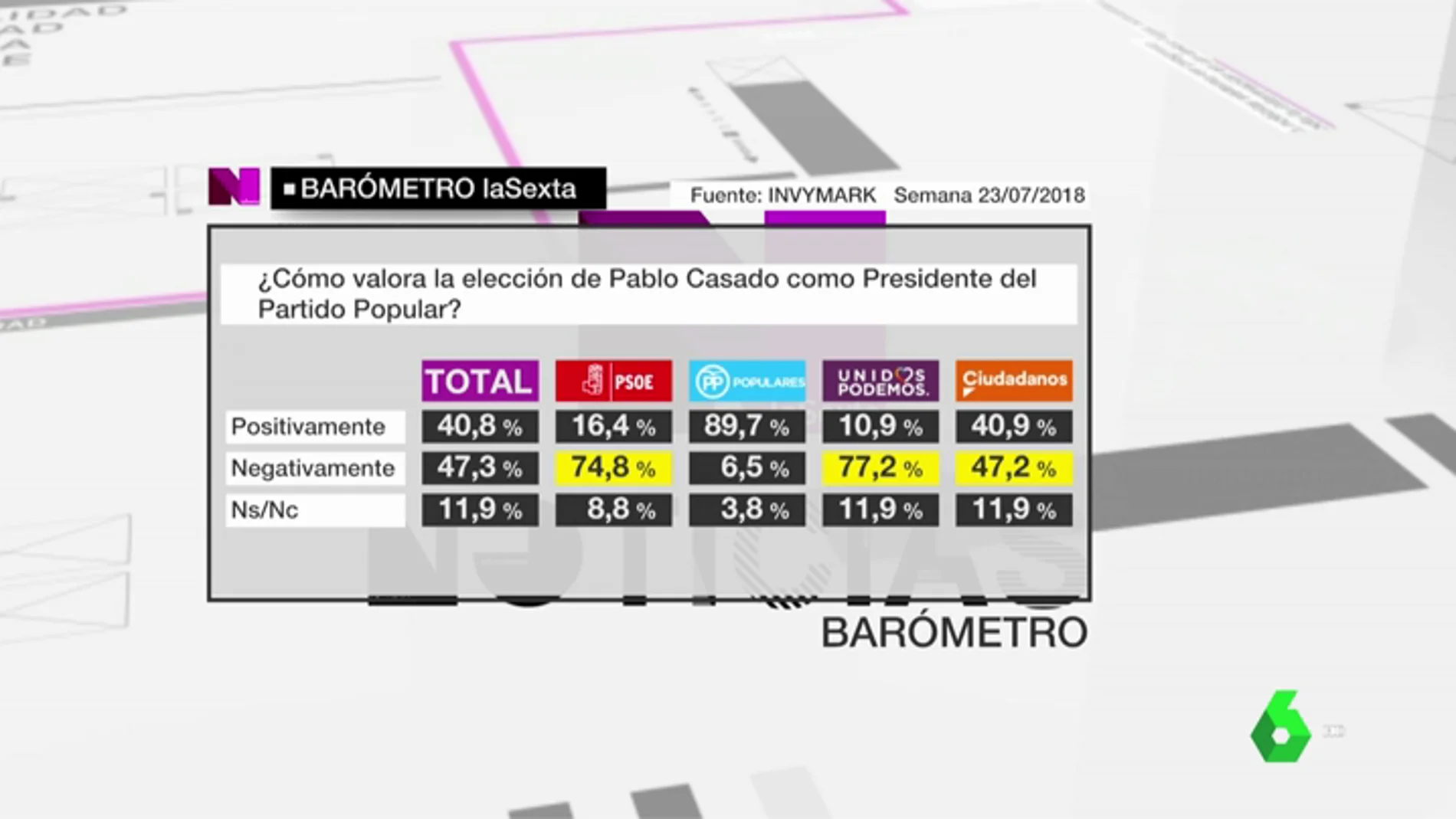 Barómetro sobre la elección de Pablo Casado como presidente del PP