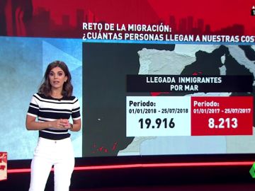 ¿Hay un efecto llamada tras la gestión de Sánchez? Los datos sobre migración que desmienten a Pablo Casado ¿Hay un efecto llamada tras la gestión de Sánchez? Los datos sobre migración que desmienten a Pablo Casado