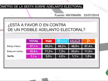 Barómetro de laSexta Barómetro de laSexta