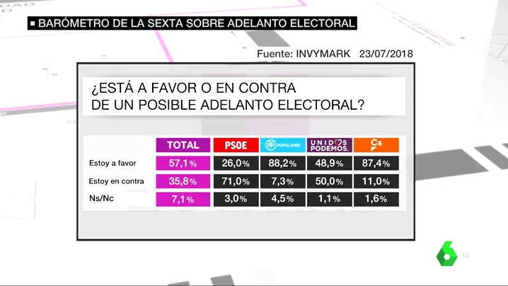 Barómetro de laSexta