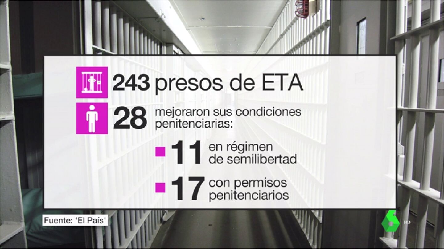 Los datos que el PP olvida sobre presos etarras: en el Gobierno de Rajoy, 28 mejoraron sus condiciones en prisi&oacute;n