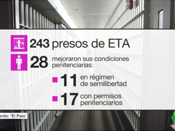 Los datos que el PP olvida sobre presos etarras: en el Gobierno de Rajoy, 28 mejoraron sus condiciones en prisión Los datos que el PP olvida sobre presos etarras: en el Gobierno de Rajoy, 28 mejoraron sus condiciones en prisión