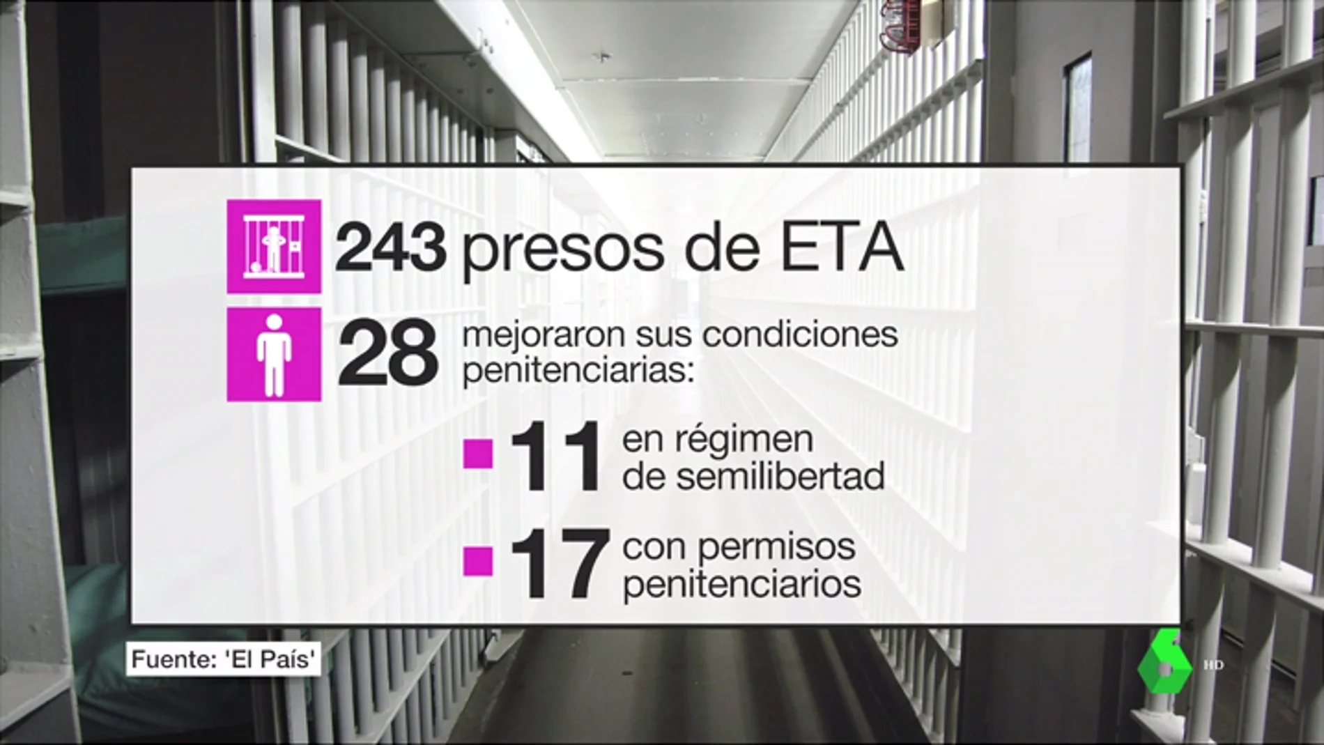 Los datos que el PP olvida sobre presos etarras: en el Gobierno de Rajoy, 28 mejoraron sus condiciones en prisión