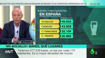 España es el líder mundial absoluto en número de bares y restaurantes: un establecimiento por cada 175 habitantes