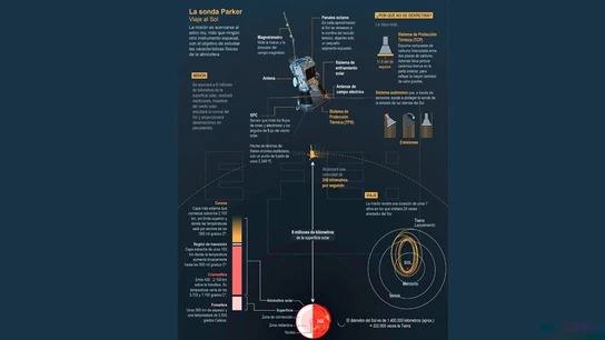 Infografía de la sonda Parker Infografía de la sonda Parker
