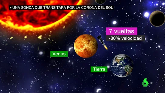 Pasará por Venus siete veces y podrá aproximarse al Sol en 2025: así será el viaje de la sonda Parker Pasará por Venus siete veces y podrá aproximarse al Sol en 2025: así será el viaje de la sonda Parker