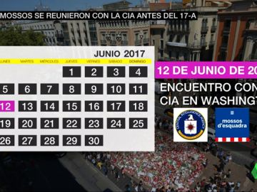 Los servicios de inteligencia alertaron de un posible atentado en Barcelona: tres altos cargos de los Mossos se reunieron con la CIA antes del 17A Los servicios de inteligencia alertaron de un posible atentado en Barcelona: tres altos cargos de los Mossos se reunieron con la CIA antes del 17A