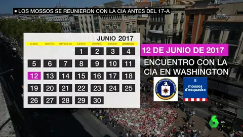 Los servicios de inteligencia alertaron de un posible atentado en Barcelona: tres altos cargos de los Mossos se reunieron con la CIA antes del 17A Los servicios de inteligencia alertaron de un posible atentado en Barcelona: tres altos cargos de los Mossos se reunieron con la CIA antes del 17A