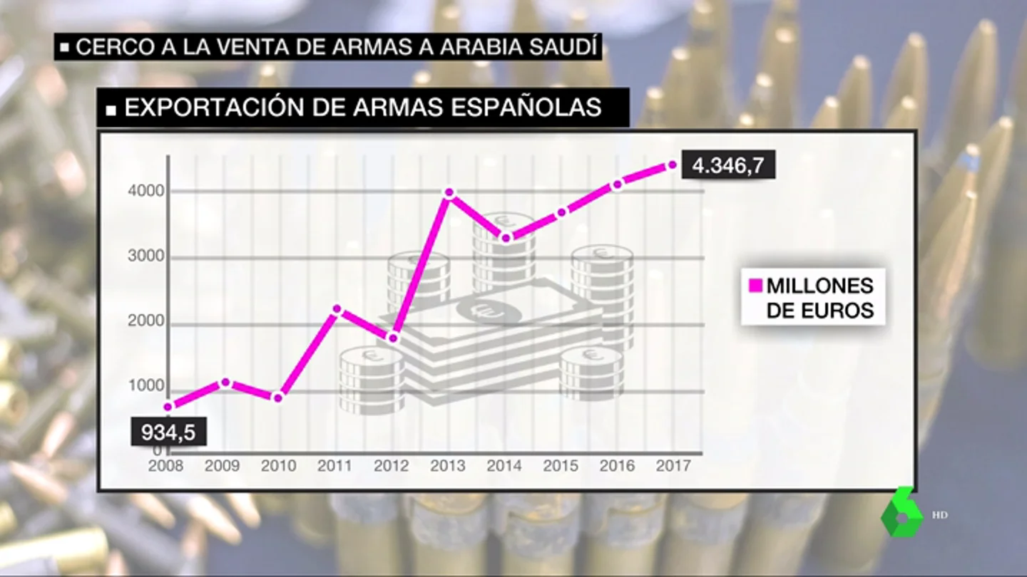 Exportación de armas españolas Exportación de armas españolas