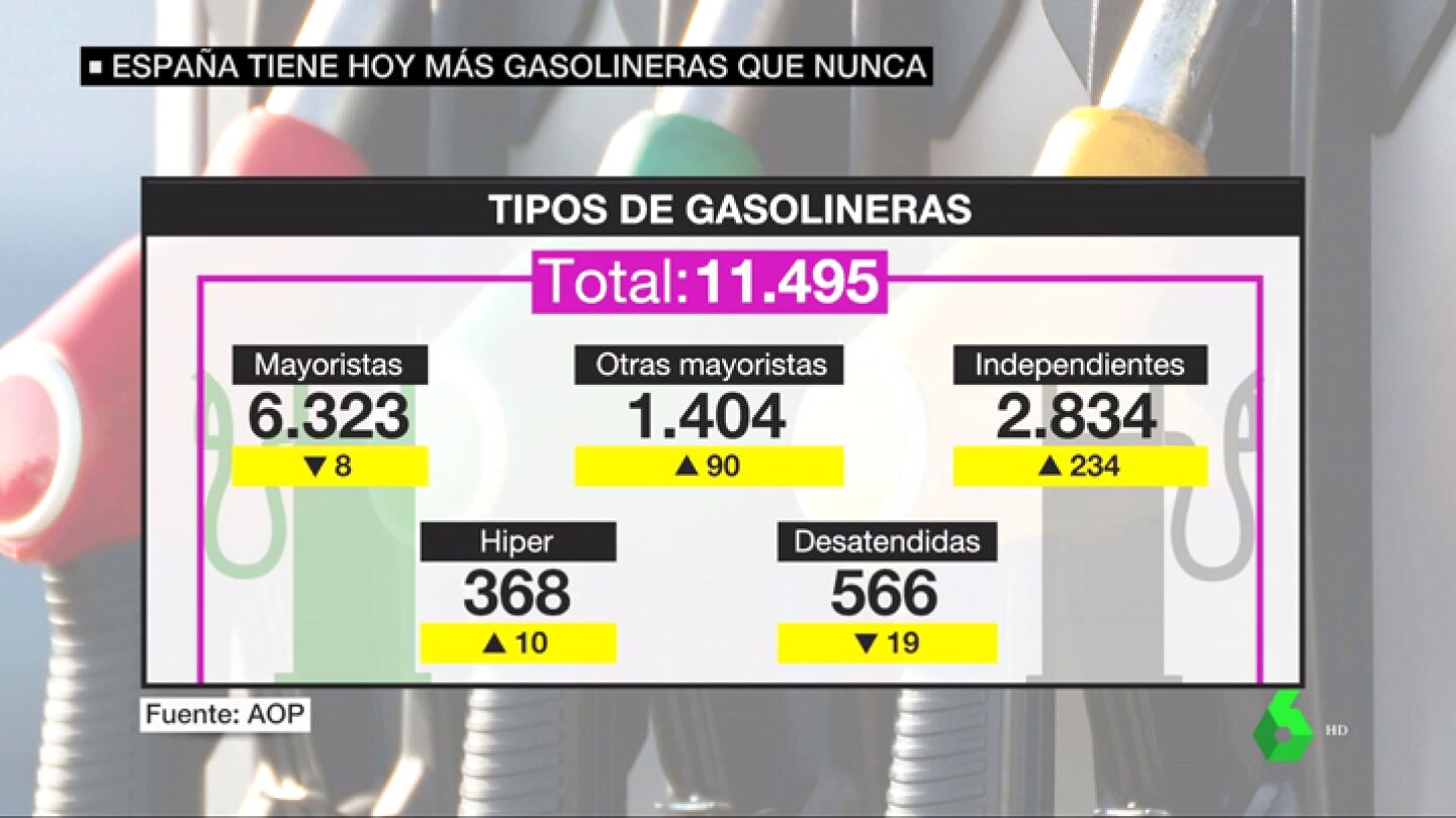 Espa&ntilde;a bate el r&eacute;cord en n&uacute;mero de gasolineras pero llenar el dep&oacute;sito cuesta siete euros m&aacute;s que en 2017