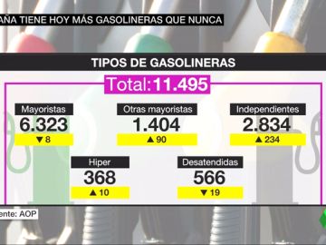 España bate el récord en número de gasolineras pero llenar el depósito cuesta siete euros más que en 2017 España bate el récord en número de gasolineras pero llenar el depósito cuesta siete euros más que en 2017