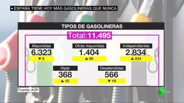 España bate el récord en número de gasolineras pero llenar el depósito cuesta siete euros más que en 2017