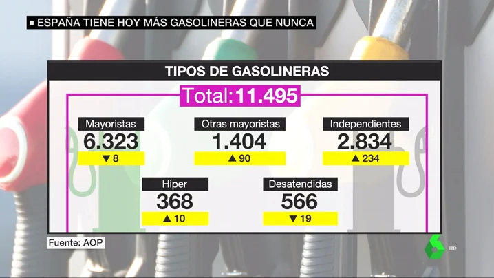 España bate el récord en número de gasolineras pero llenar el depósito cuesta siete euros más que en 2017