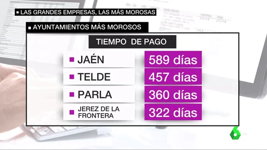 Los ayuntamientos y comunidades incumplen la ley sistemáticamente en los pagos a los autónomos: Jaén, Telde y Parla son los más morosos Los ayuntamientos y comunidades incumplen la ley sistemáticamente en los pagos a los autónomos: Jaén, Telde y Parla son los más morosos