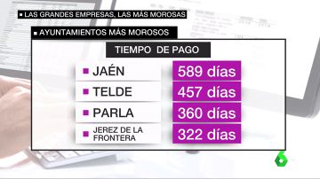 Los ayuntamientos y comunidades incumplen la ley sistemáticamente en los pagos a los autónomos: Jaén, Telde y Parla son los más morosos