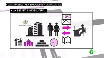 La mayor estafa inmobiliaria de Baleares
