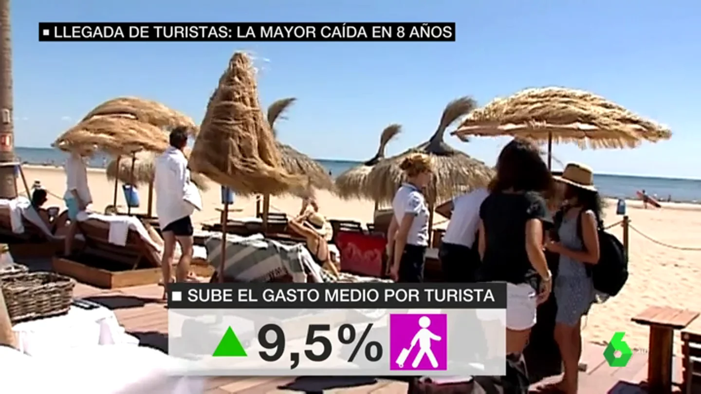 España recibe menos visitantes extranjeros pero se incrementa su inversión: los turistas internacionales gastaron en julio un 9,5% más España recibe menos visitantes extranjeros pero se incrementa su inversión: los turistas internacionales gastaron en julio un 9,5% más
