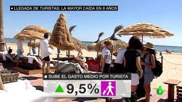 España recibe menos visitantes extranjeros pero se incrementa su inversión: los turistas internacionales gastaron en julio un 9,5% más