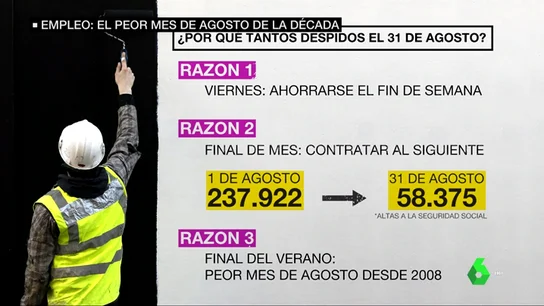 31 de agosto de 2018: el día que más empleo se destruyó en la historia de España 31 de agosto de 2018: el día que más empleo se destruyó en la historia de España