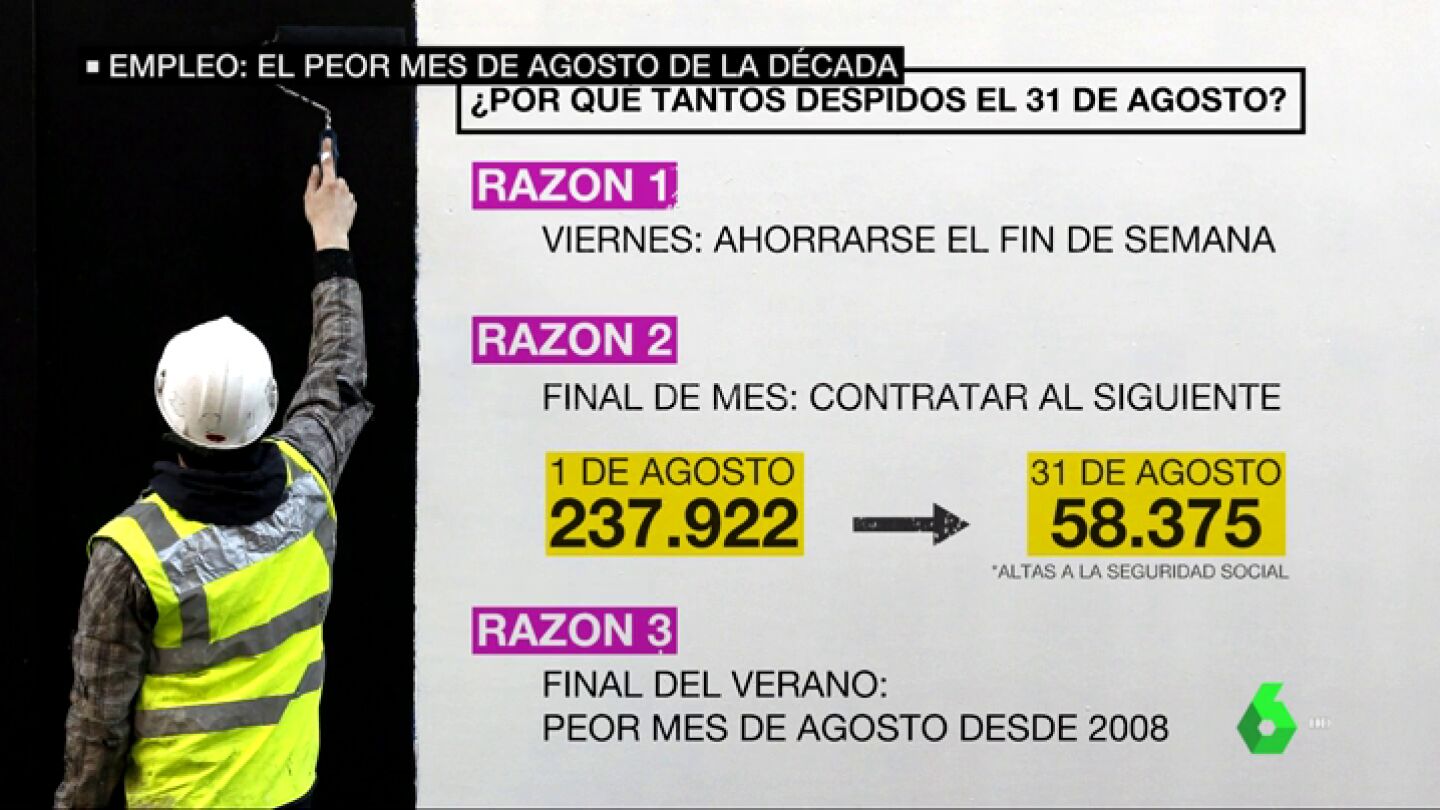 31 de agosto de 2018: el d&iacute;a que m&aacute;s empleo se destruy&oacute; en la historia de Espa&ntilde;a