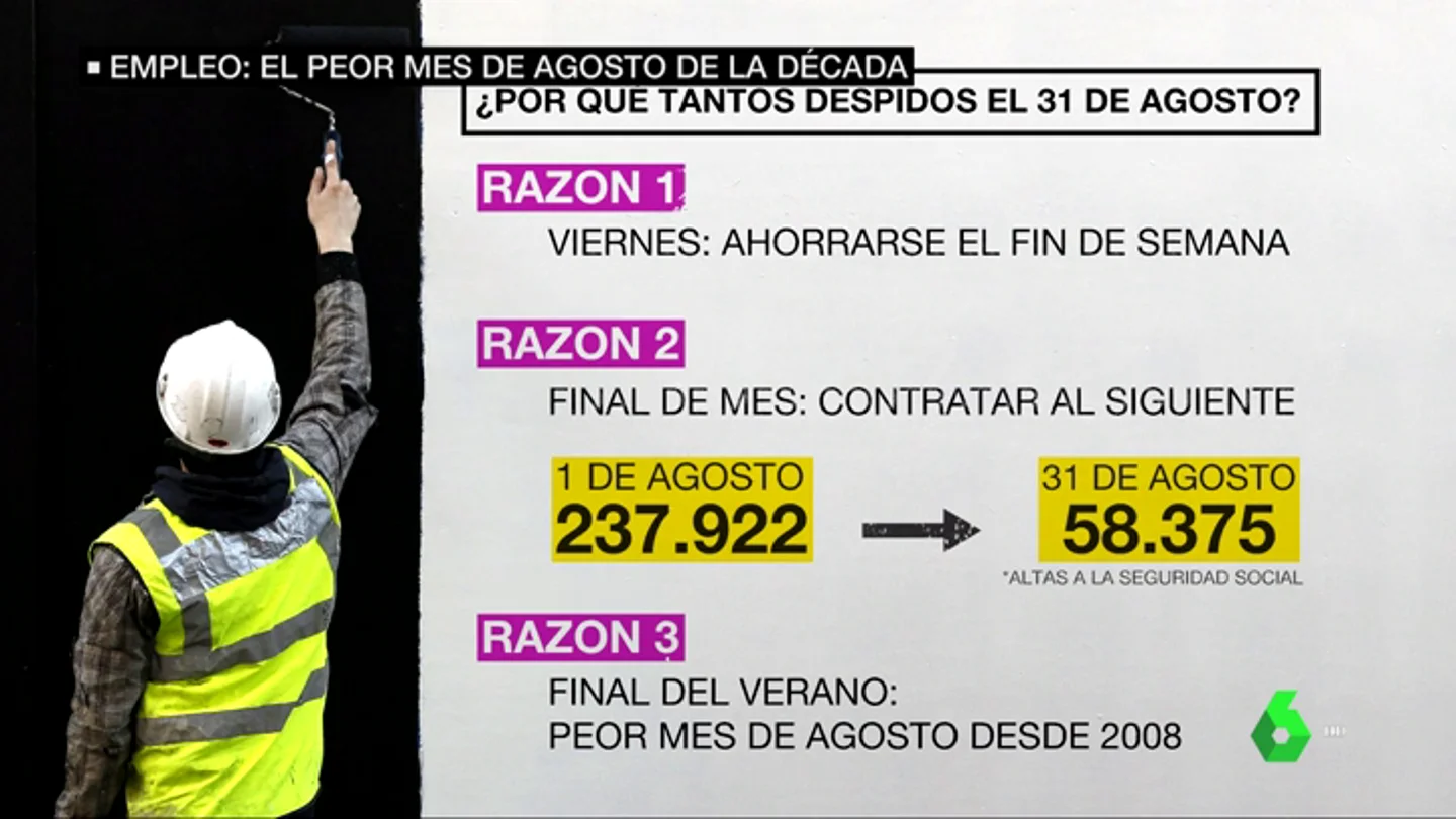 31 de agosto de 2018: el día que más empleo se destruyó en la historia de España 31 de agosto de 2018: el día que más empleo se destruyó en la historia de España