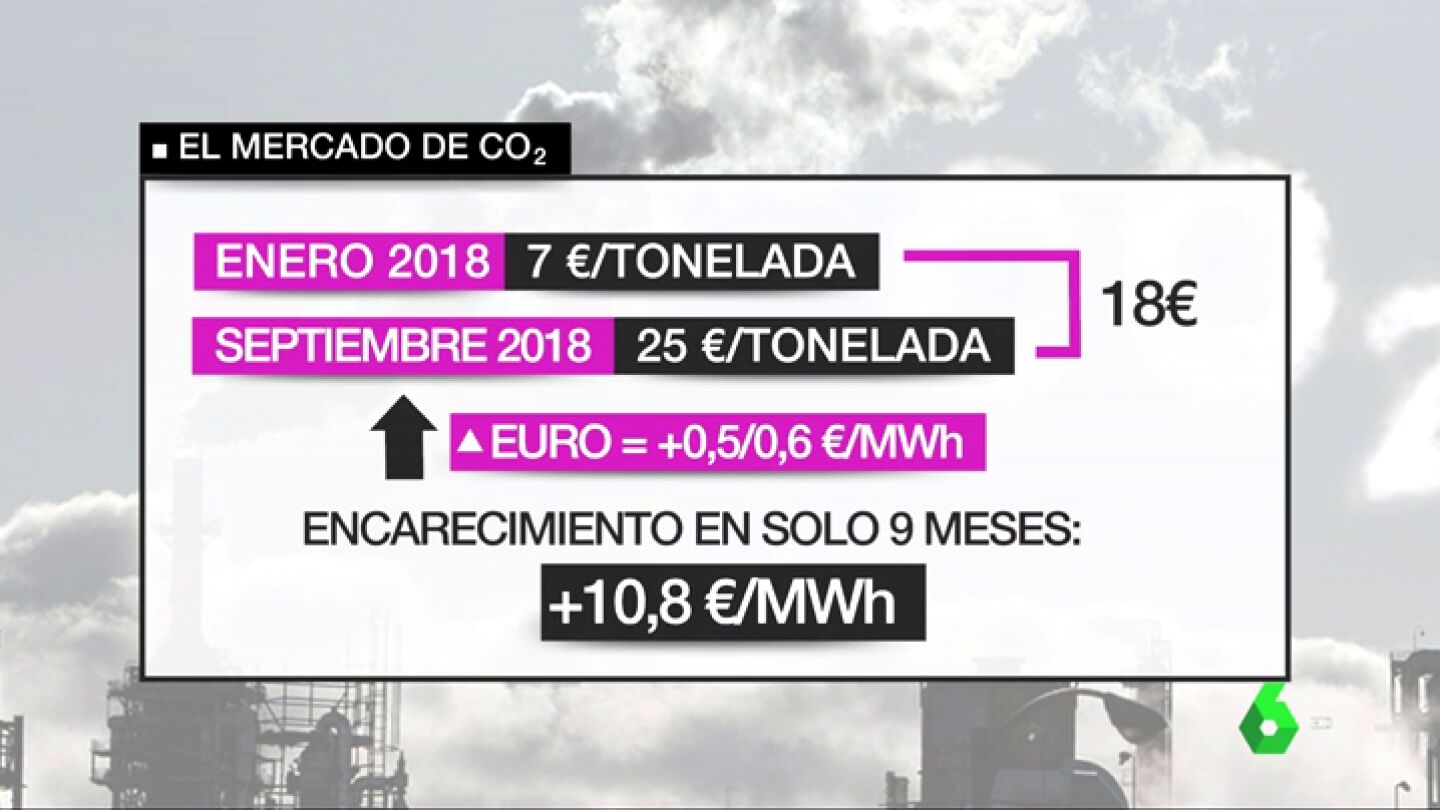 Encarecimiento de la luz
