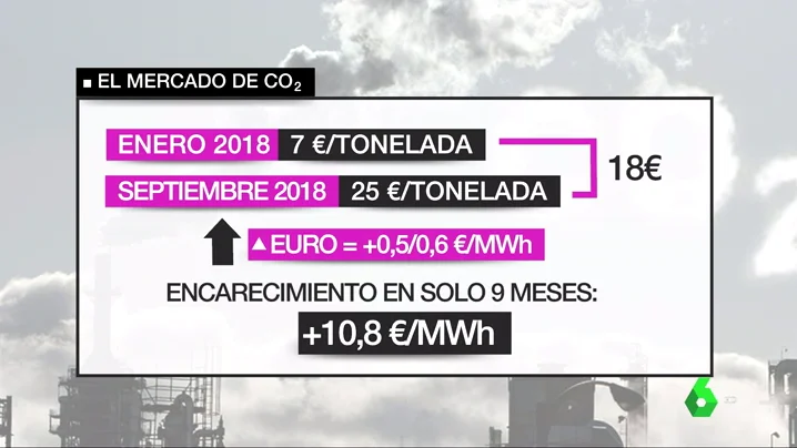 Encarecimiento de la luz