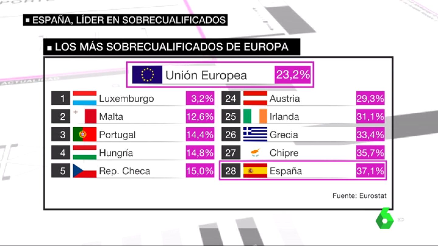 Espa&ntilde;a, l&iacute;der en trabajadores sobrecualificados