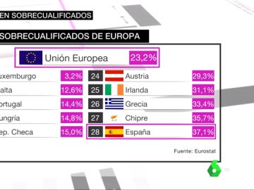 España, líder en trabajadores sobrecualificados España, líder en trabajadores sobrecualificados