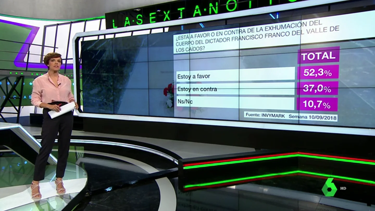 Barómetro sobre la exhumación de Franco Barómetro sobre la exhumación de Franco