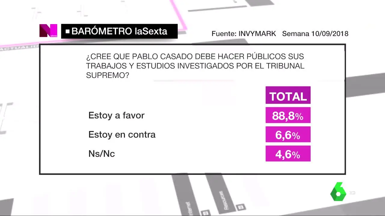 Barómetro laSexta sobre Pablo Casado