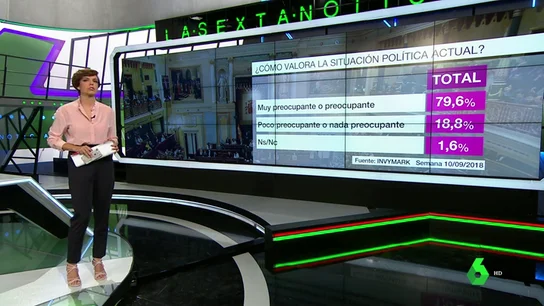 Barómetro sobre la situación política actual Barómetro sobre la situación política actual